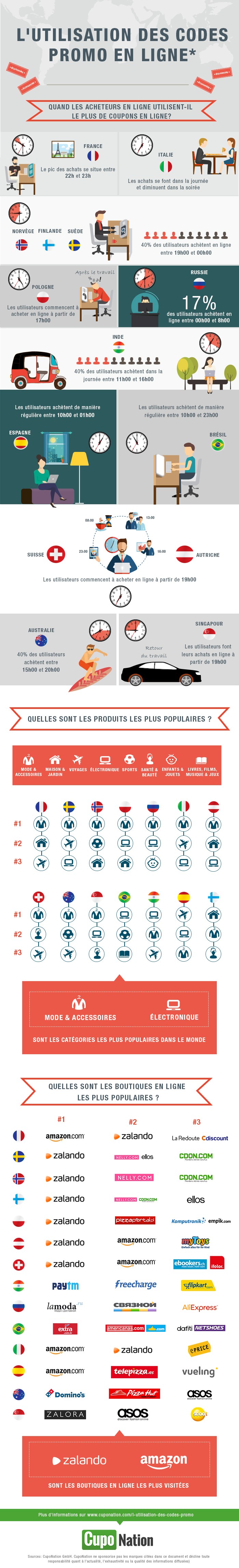 Infographie usage des codes promo