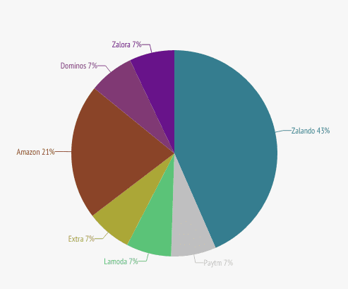 Sites de e-commerce