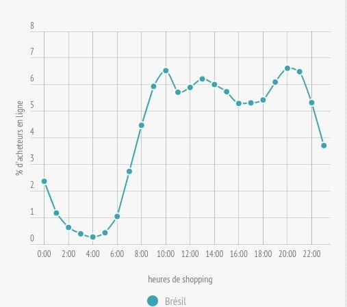 Graphique Brésil